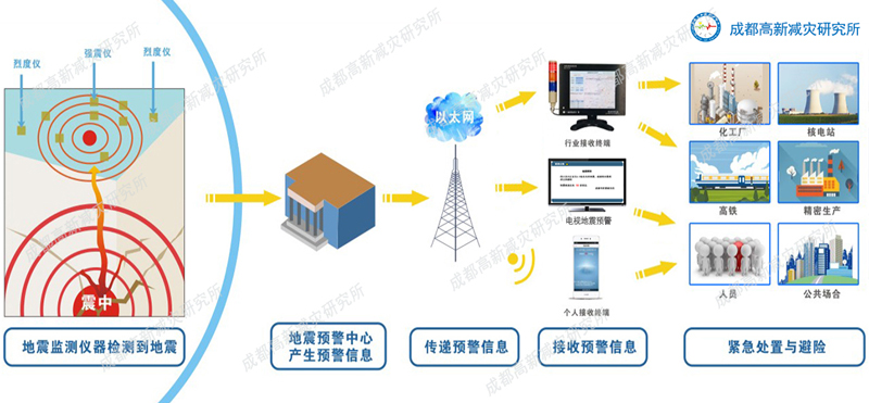 地震预警系统简介-成都高新减灾研究所网站